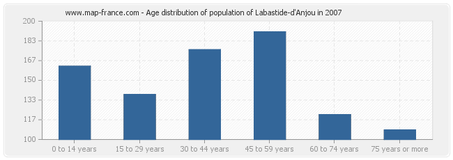 Age distribution of population of Labastide-d'Anjou in 2007