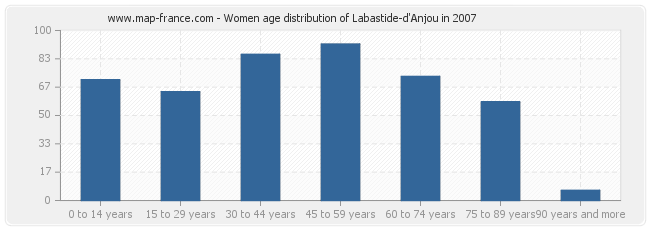 Women age distribution of Labastide-d'Anjou in 2007