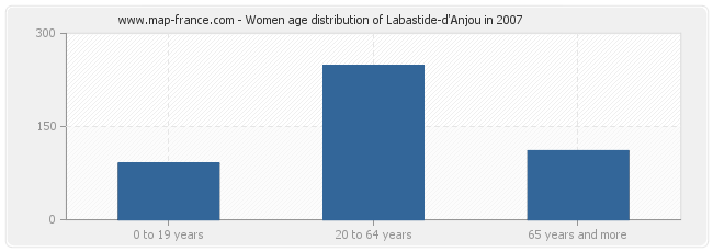 Women age distribution of Labastide-d'Anjou in 2007