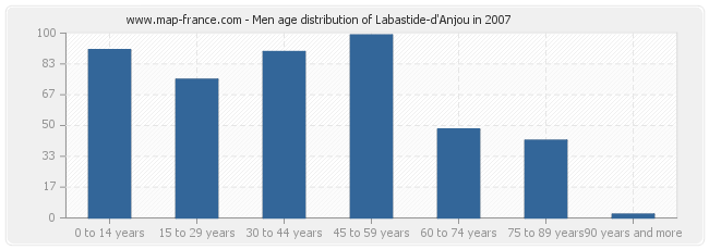 Men age distribution of Labastide-d'Anjou in 2007