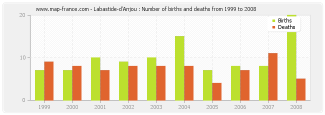 Labastide-d'Anjou : Number of births and deaths from 1999 to 2008