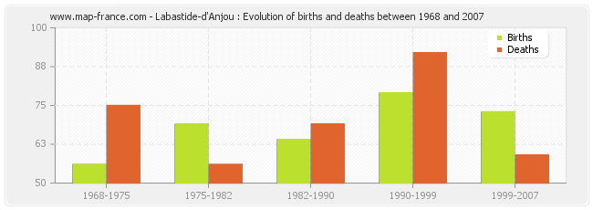 Labastide-d'Anjou : Evolution of births and deaths between 1968 and 2007