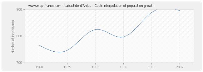 Labastide-d'Anjou : Cubic interpolation of population growth