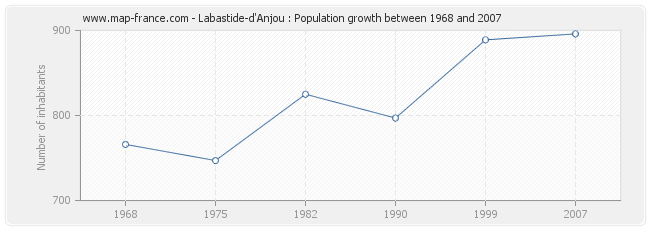 Population Labastide-d'Anjou