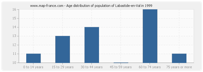 Age distribution of population of Labastide-en-Val in 1999