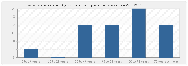 Age distribution of population of Labastide-en-Val in 2007