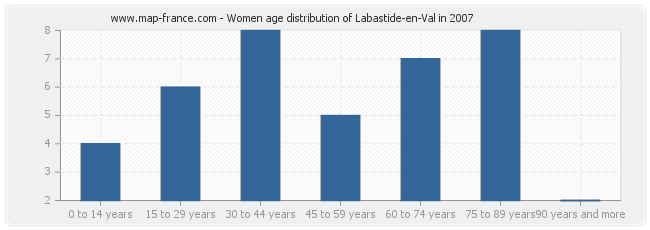 Women age distribution of Labastide-en-Val in 2007