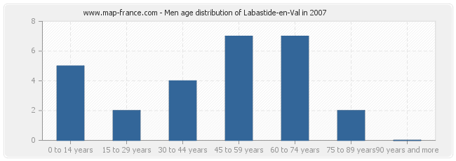 Men age distribution of Labastide-en-Val in 2007