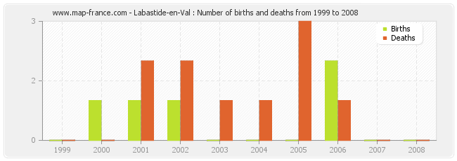 Labastide-en-Val : Number of births and deaths from 1999 to 2008