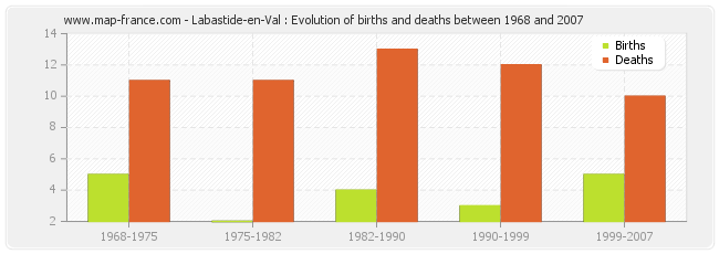 Labastide-en-Val : Evolution of births and deaths between 1968 and 2007