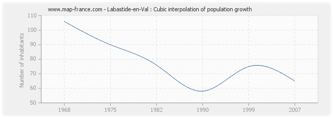 Labastide-en-Val : Cubic interpolation of population growth