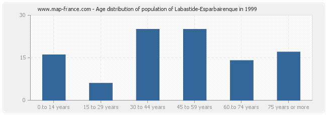Age distribution of population of Labastide-Esparbairenque in 1999