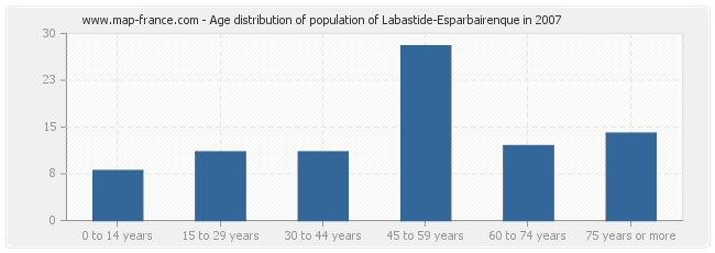 Age distribution of population of Labastide-Esparbairenque in 2007