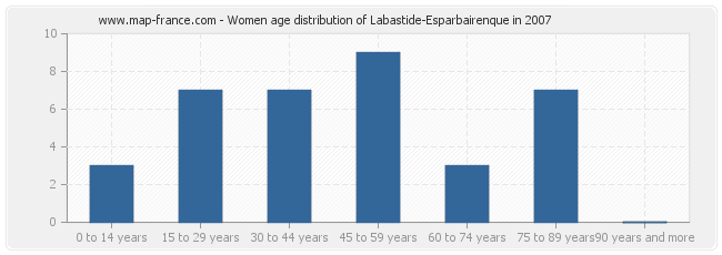Women age distribution of Labastide-Esparbairenque in 2007