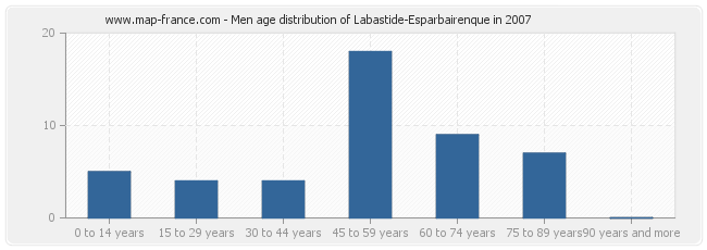 Men age distribution of Labastide-Esparbairenque in 2007