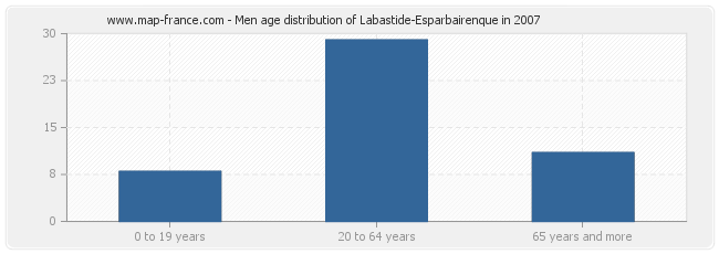 Men age distribution of Labastide-Esparbairenque in 2007