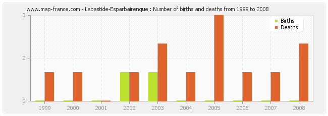 Labastide-Esparbairenque : Number of births and deaths from 1999 to 2008