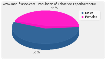 Sex distribution of population of Labastide-Esparbairenque in 2007