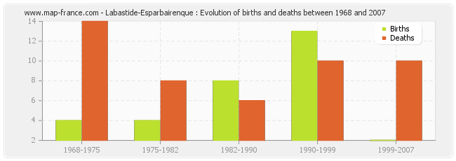 Labastide-Esparbairenque : Evolution of births and deaths between 1968 and 2007