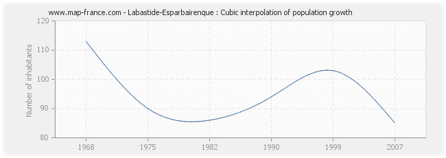 Labastide-Esparbairenque : Cubic interpolation of population growth