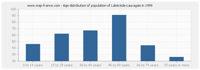Age distribution of population of Labécède-Lauragais in 1999
