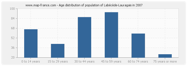 Age distribution of population of Labécède-Lauragais in 2007
