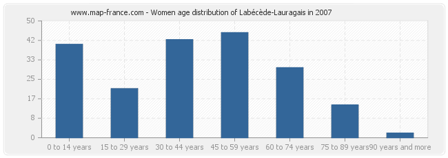 Women age distribution of Labécède-Lauragais in 2007