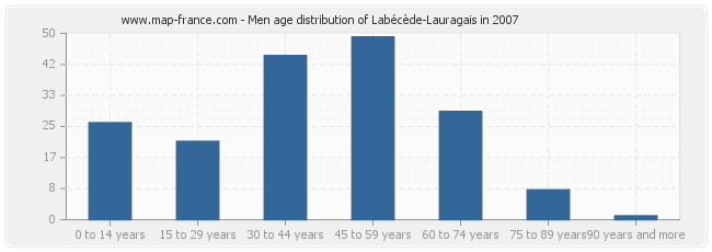 Men age distribution of Labécède-Lauragais in 2007