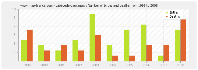 Labécède-Lauragais : Number of births and deaths from 1999 to 2008