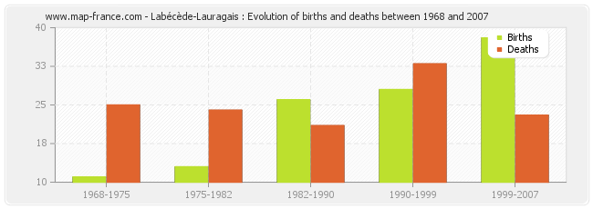 Labécède-Lauragais : Evolution of births and deaths between 1968 and 2007