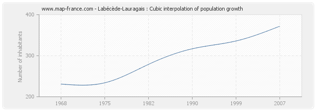 Labécède-Lauragais : Cubic interpolation of population growth