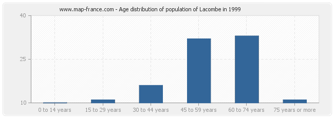 Age distribution of population of Lacombe in 1999