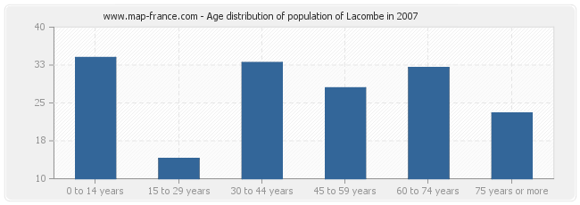 Age distribution of population of Lacombe in 2007