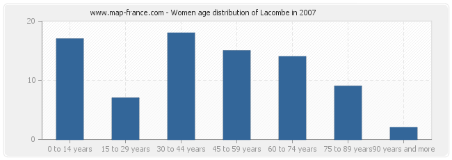 Women age distribution of Lacombe in 2007