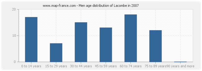 Men age distribution of Lacombe in 2007