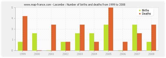 Lacombe : Number of births and deaths from 1999 to 2008