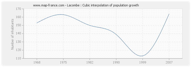 Lacombe : Cubic interpolation of population growth