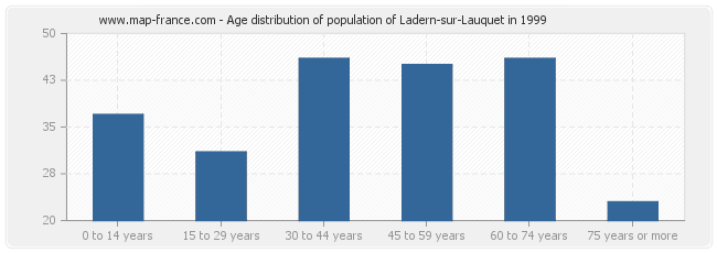 Age distribution of population of Ladern-sur-Lauquet in 1999