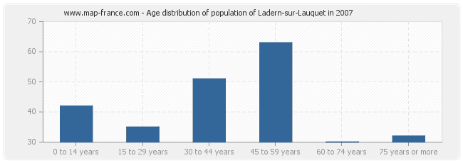 Age distribution of population of Ladern-sur-Lauquet in 2007