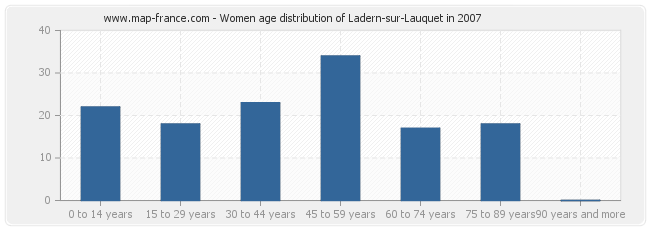 Women age distribution of Ladern-sur-Lauquet in 2007