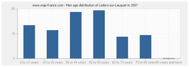Men age distribution of Ladern-sur-Lauquet in 2007