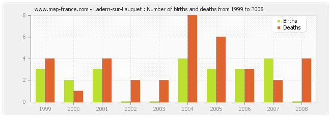 Ladern-sur-Lauquet : Number of births and deaths from 1999 to 2008