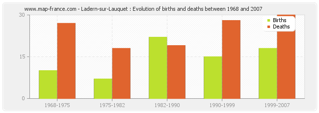 Ladern-sur-Lauquet : Evolution of births and deaths between 1968 and 2007