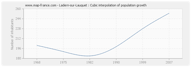 Ladern-sur-Lauquet : Cubic interpolation of population growth