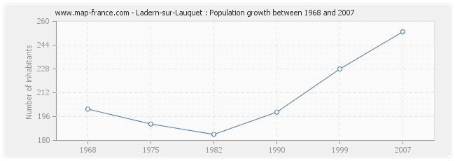 Ladern-sur-Lauquet : Population growth between 1968 and 2007 Population Ladern-sur-Lauquet