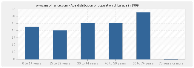 Age distribution of population of Lafage in 1999