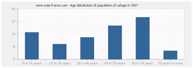 Age distribution of population of Lafage in 2007