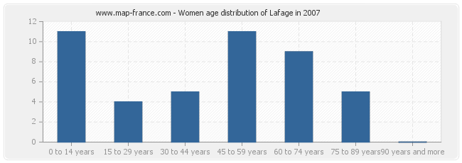 Women age distribution of Lafage in 2007