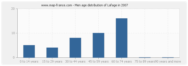 Men age distribution of Lafage in 2007