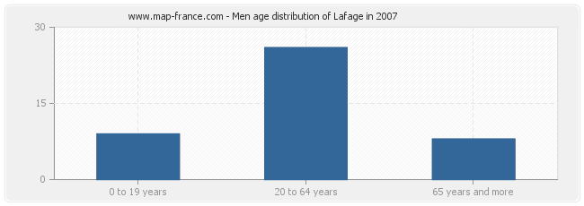 Men age distribution of Lafage in 2007